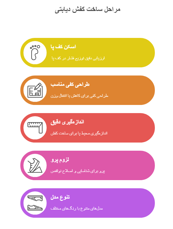 مراحل ساخت کفش دیابتی-ادونس کلینیک